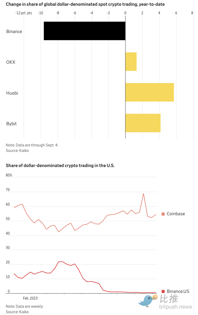 华尔街日报：币安摇摇欲坠的加密帝国