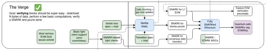 Vitalik 博文：以太坊面临的三个核心问题如何解决？