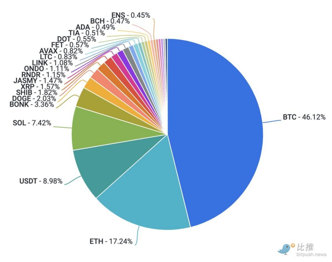 Coinbase 研报：加密市场仍缺乏强有力的叙事，Q3 将以波动为主