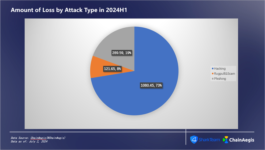 SharkTeam：2024 年上半年度 Web3 安全报告