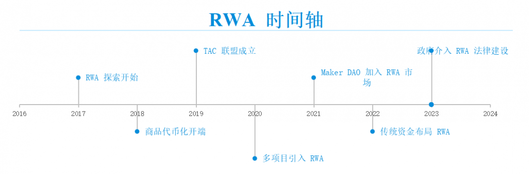 RWA：真实资产的崛起