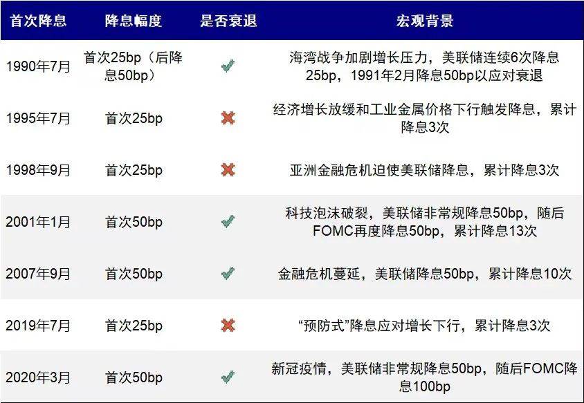 数据：美联储起步降息 50bp 为历史上第四次，部分超出市场预期